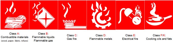 انواع مختلف آتش سوزی