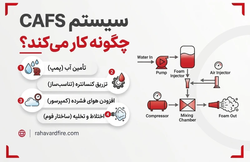 سیستم CAFS چگونه کار می‌کند؟