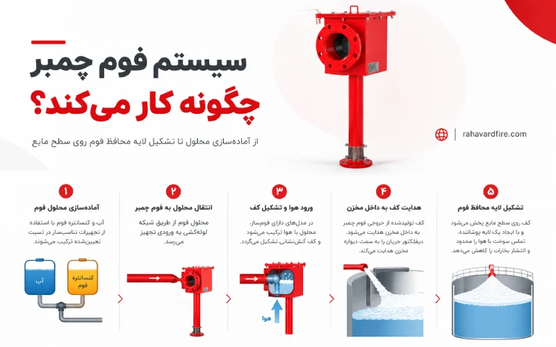 سیستم فوم چمبر چگونه کار می کند؟